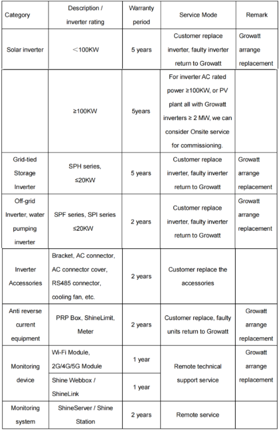 Growatt service commitment.png